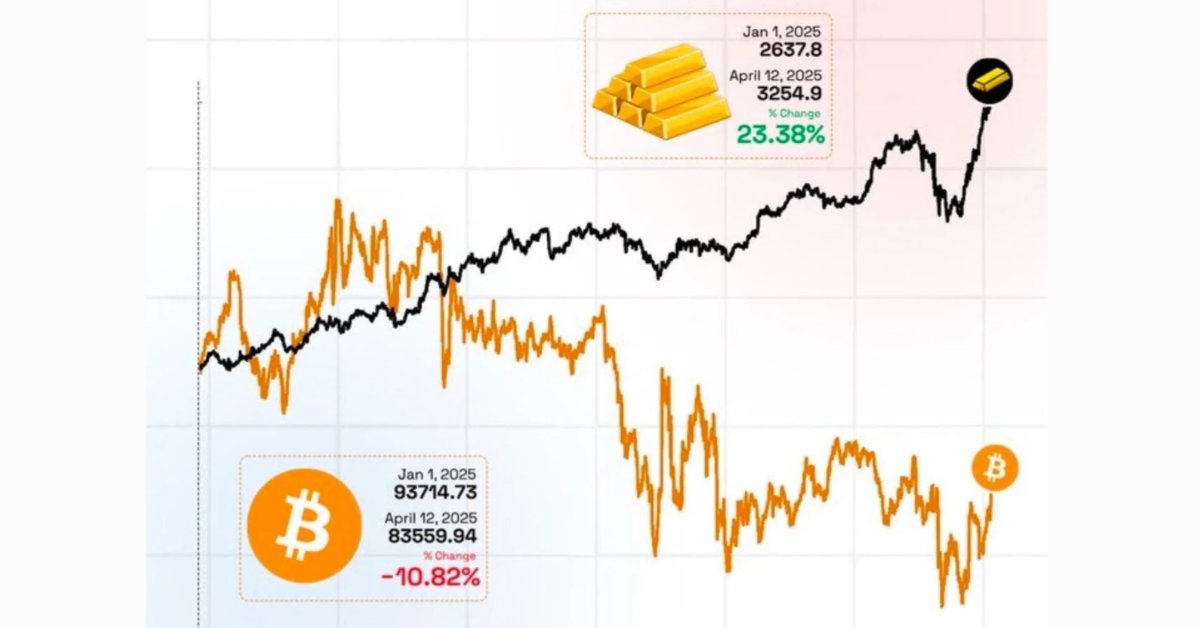 Gold auf Rekordhoch, Bitcoin unter Verkaufsdruck – und warum Nano geldmechanisch anders funktioniert