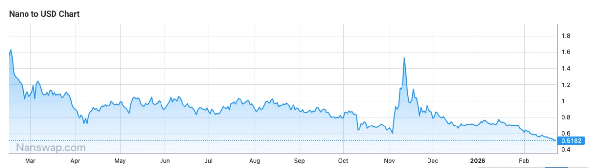 What If Price Never Mattered for Nano?