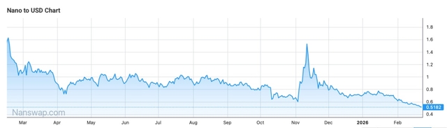 What If Price Never Mattered for Nano?
