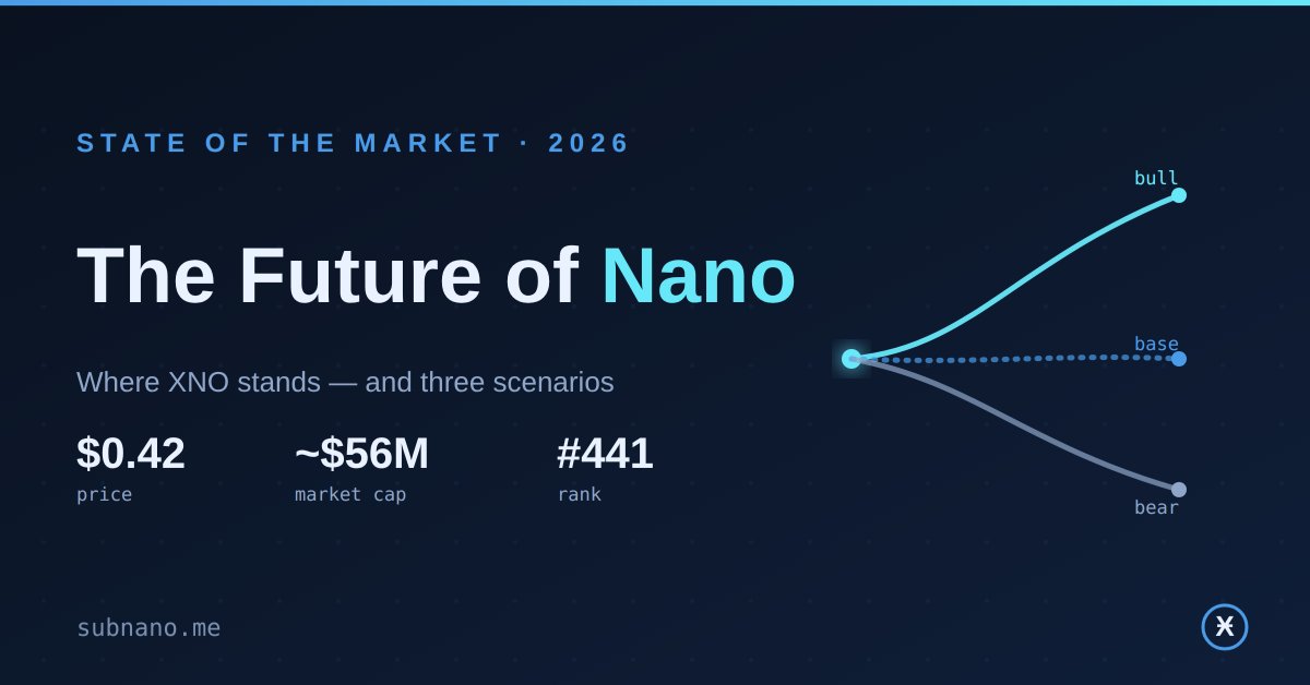 The Future of Nano: Where XNO Actually Stands in 2026 — and Three Scenarios for What Comes Next